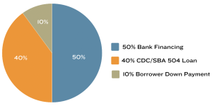 SBA 504 pie chart