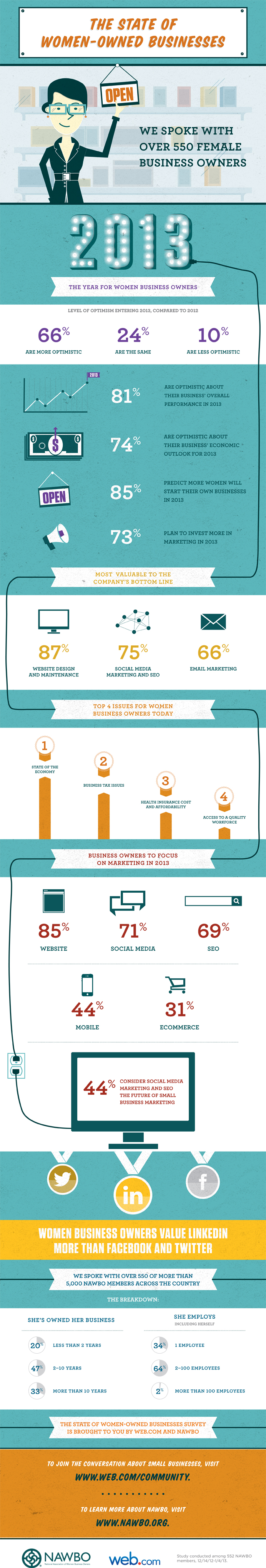 Infographic: The State of Women- Owned Businesses | CDC Small Business