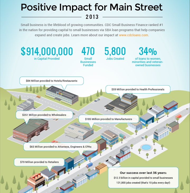 2013 Impact Report over 5,800 new jobs CDC Small Business Finance