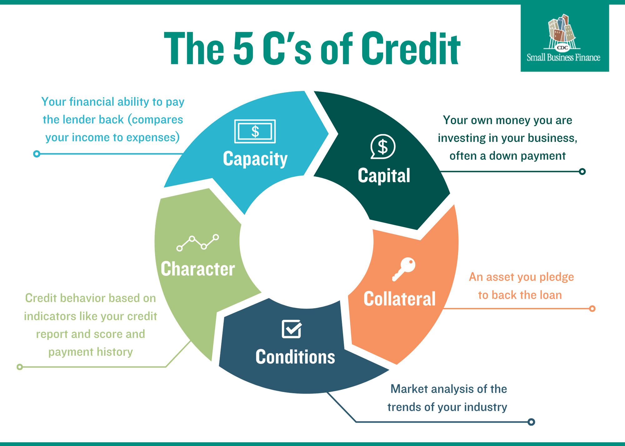 5 C’s of Credit: What Lenders Are Looking For (expert advice) | CDC ...