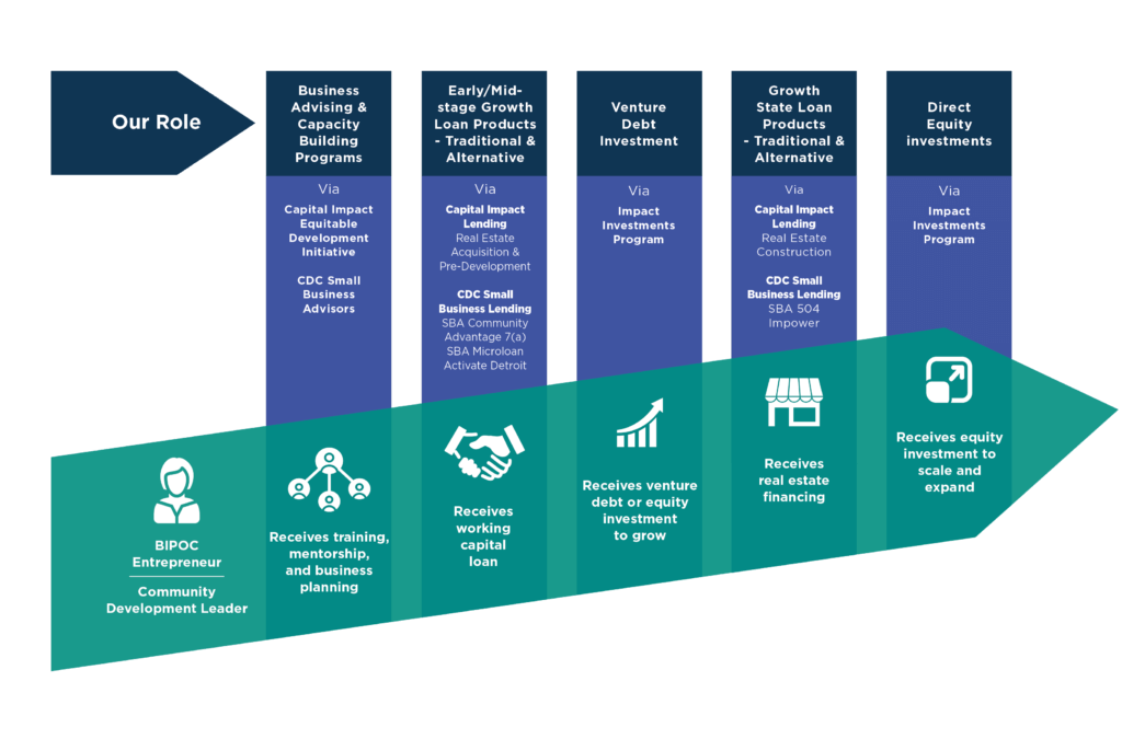 Graphic showing the how CDC Small Business makes investments that are aligned with their Continuum of Capital and training programs.