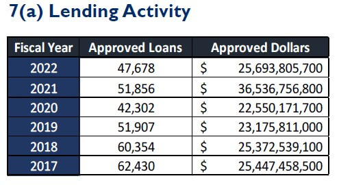 7(a) lending activity. 
