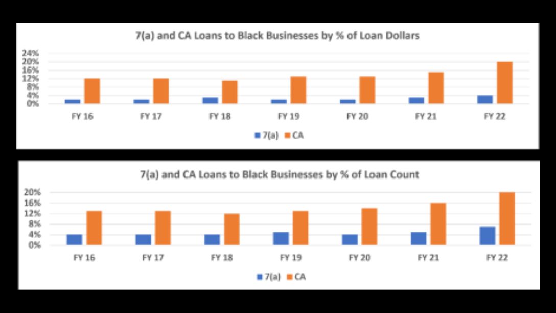 SBA lending to Black-owned businesses. 