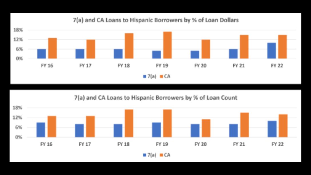 SBA lending to Hispanic-owned businesses.