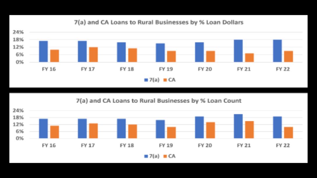 SBA lending to rural businesses. 