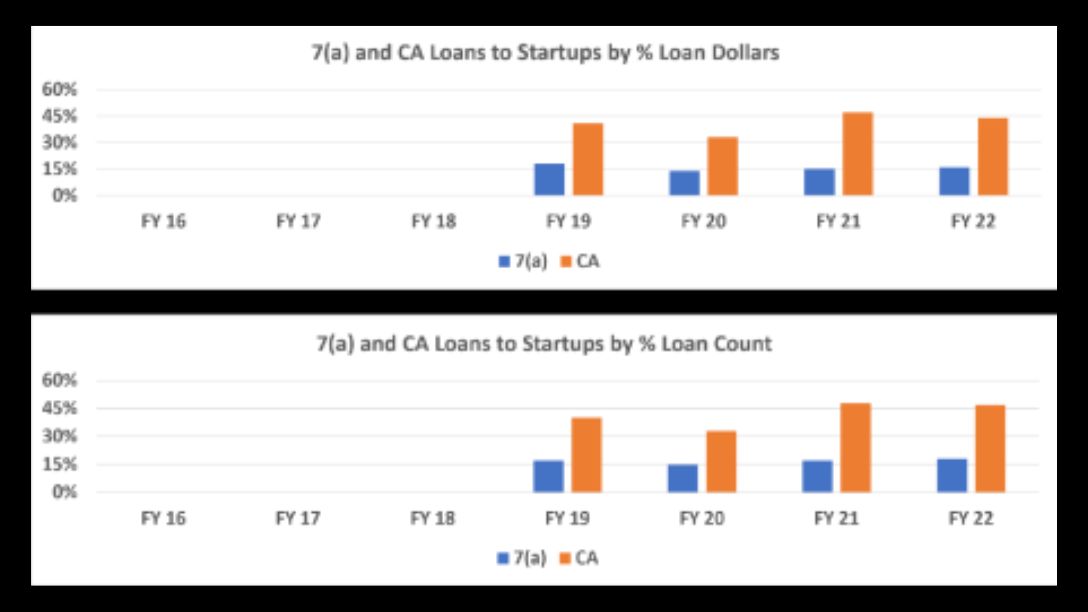 SBA lending to startups.
