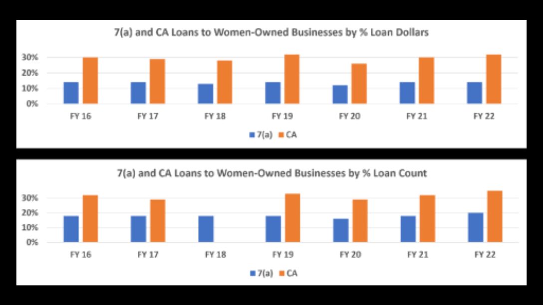 SBA lending to women-owned businesses. 