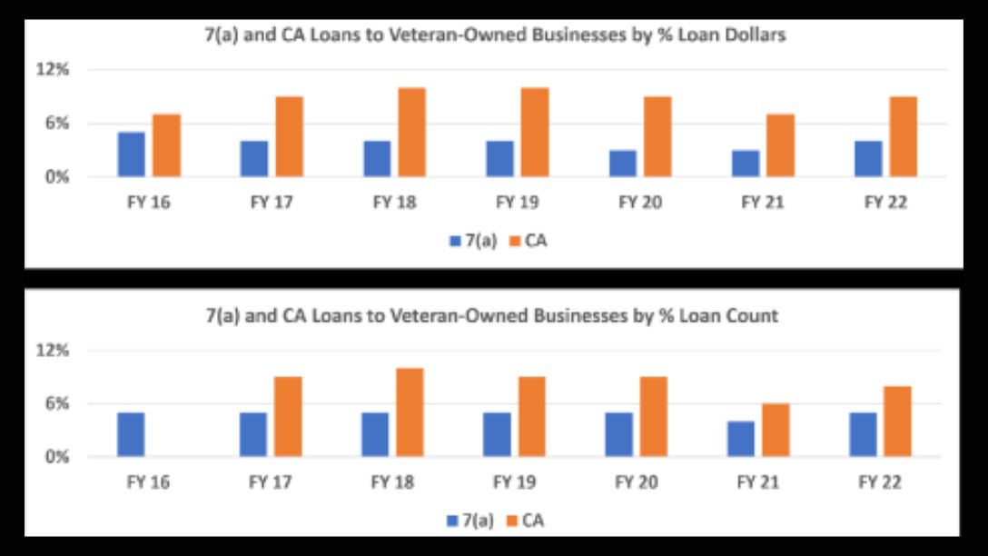 SBA lending to veteran-owned businesses. 
