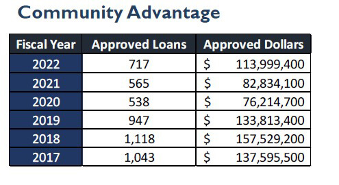 Community Advantage lending data. 
