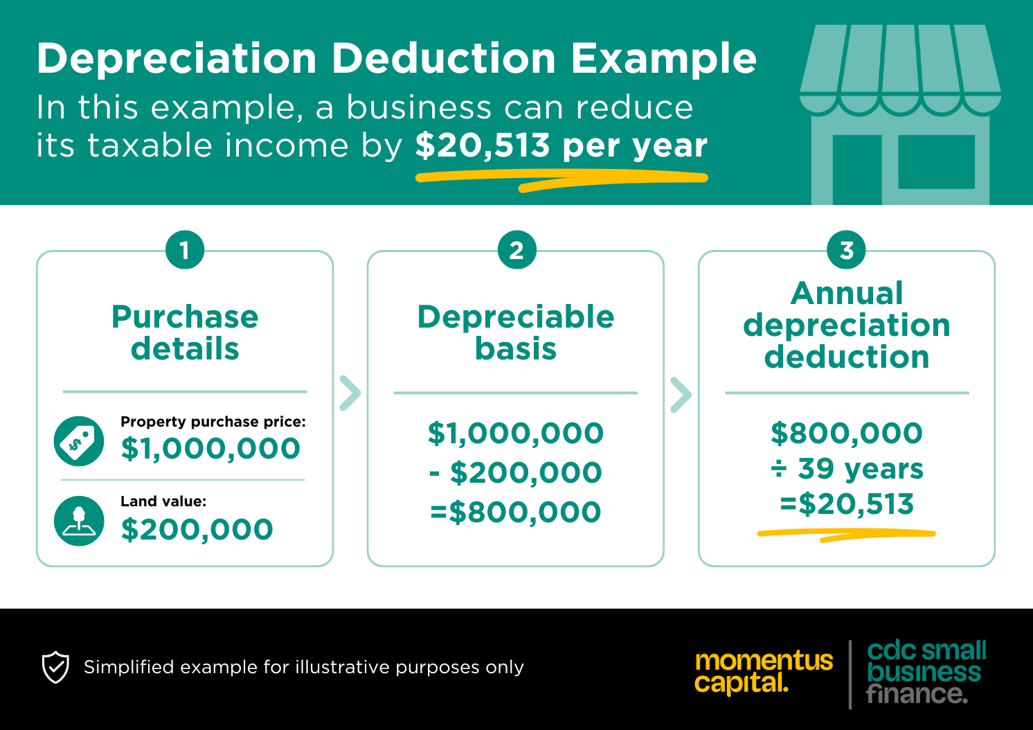 Commercial real estate depreciation example showing a $1 million purchase price, $200,000 land value, $800,000 depreciable basis, and a $20,513 annual deduction.