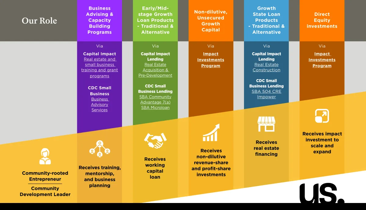 Graphic showing the how CDC Small Business makes investments that are aligned with their Continuum of Capital and training programs.