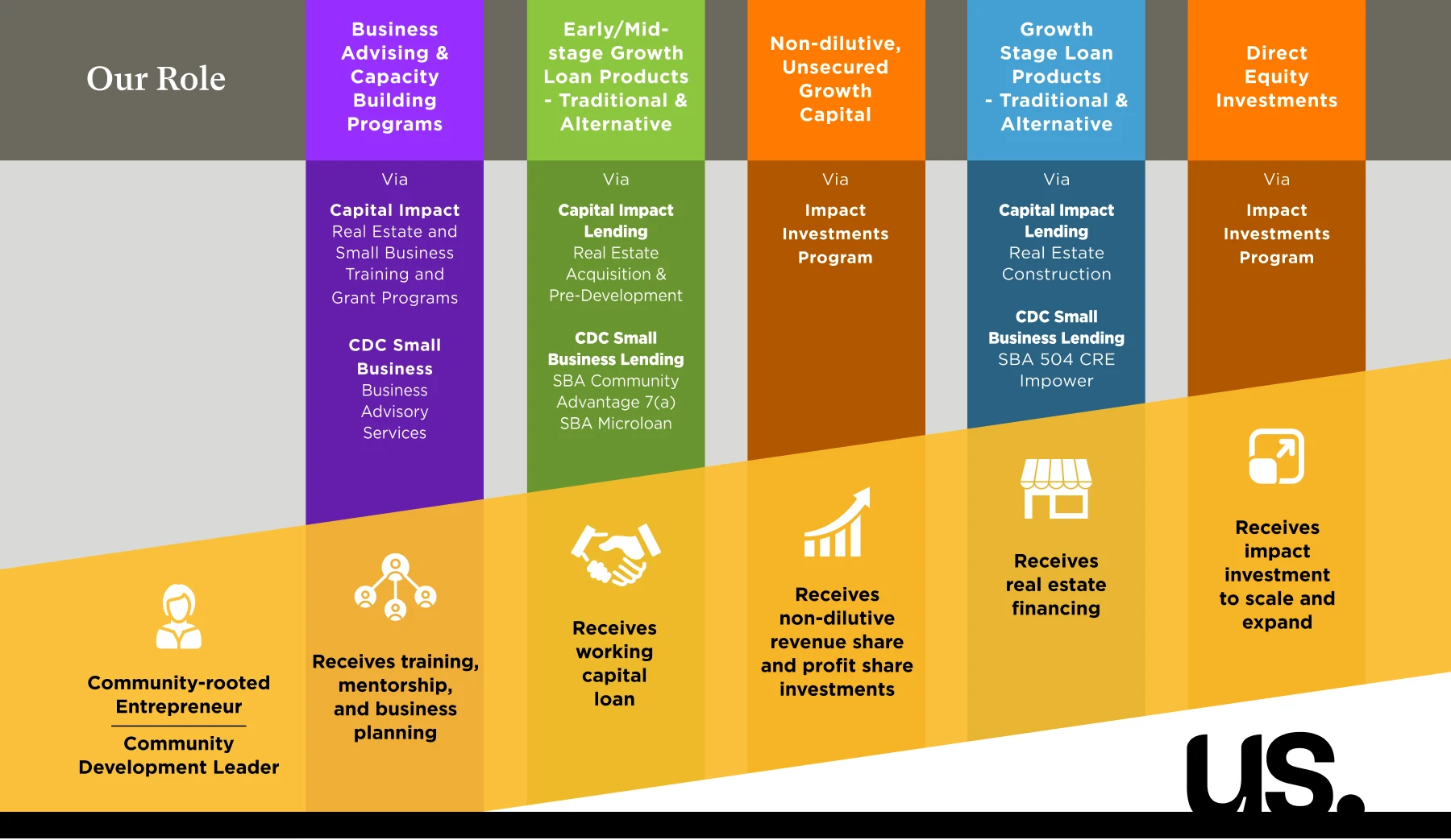 Graphic showing the how CDC Small Business makes investments that are aligned with their Continuum of Capital and training programs.