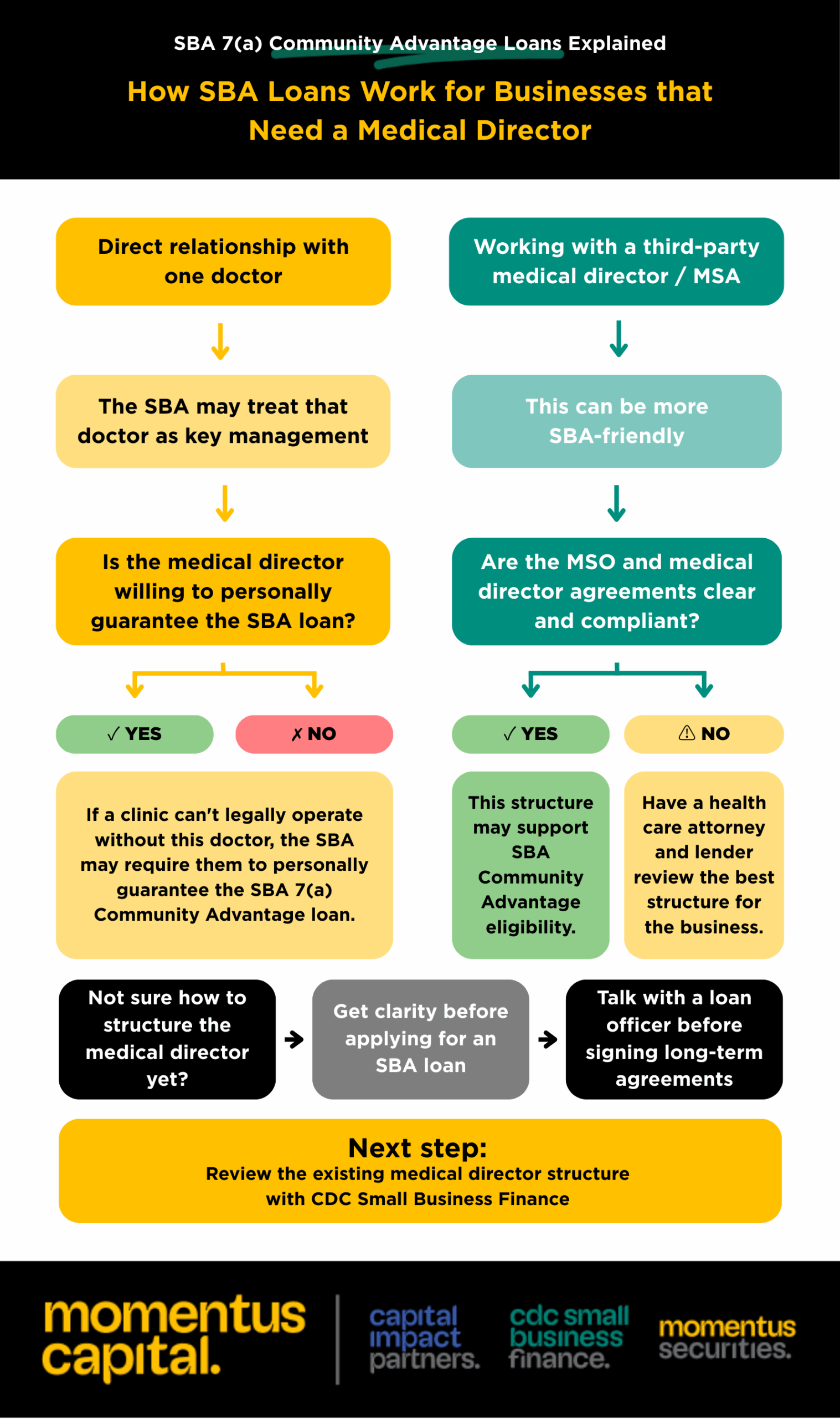Flowchart for “How SBA Loans Work for Businesses that Need a Medical Director” in bold text on a colorful background that outlines the process from the blog post.