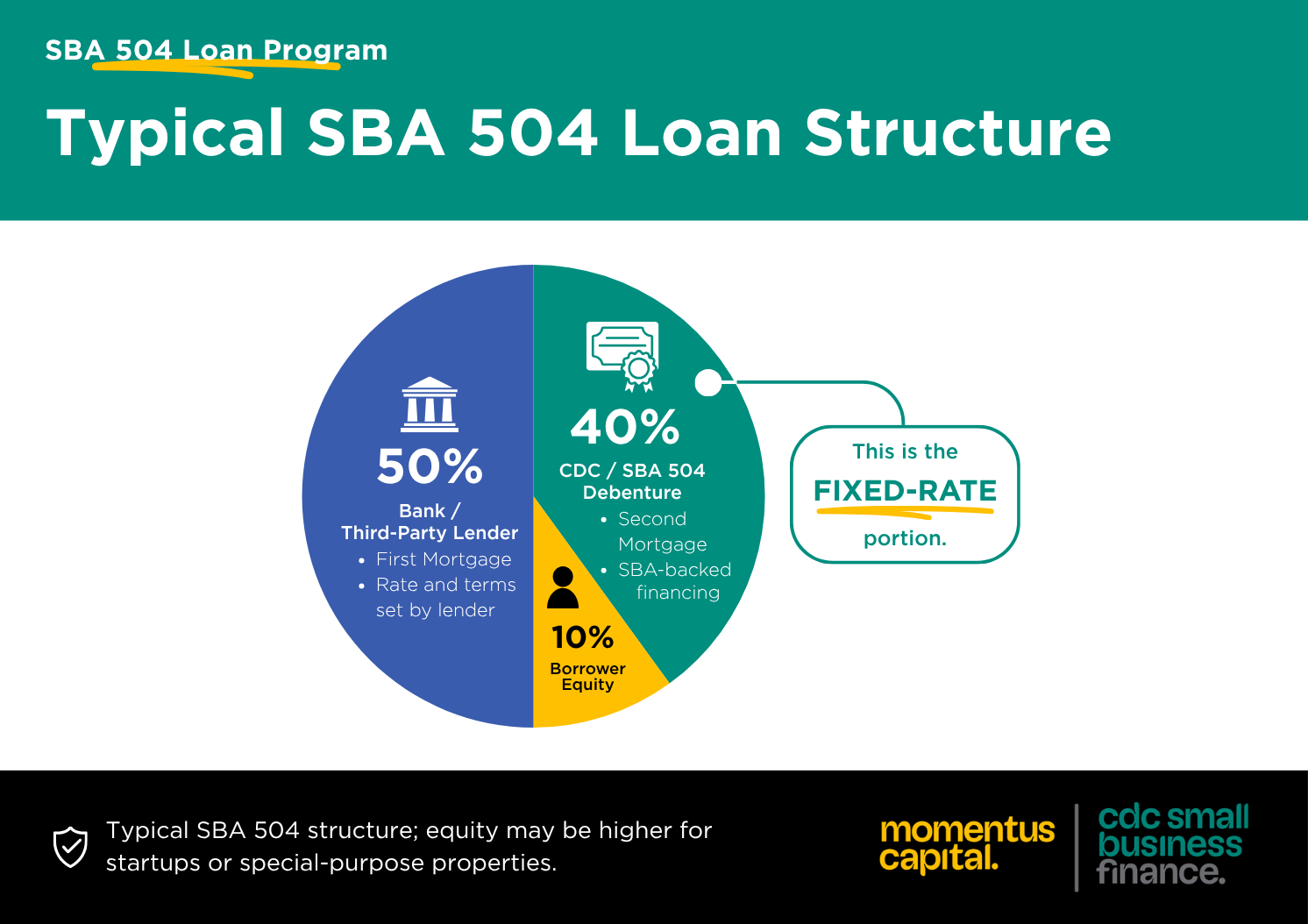 Graphic of typical SBA 504 loan 50/40/10 structure highlighting the 40 percent fixed-rate.