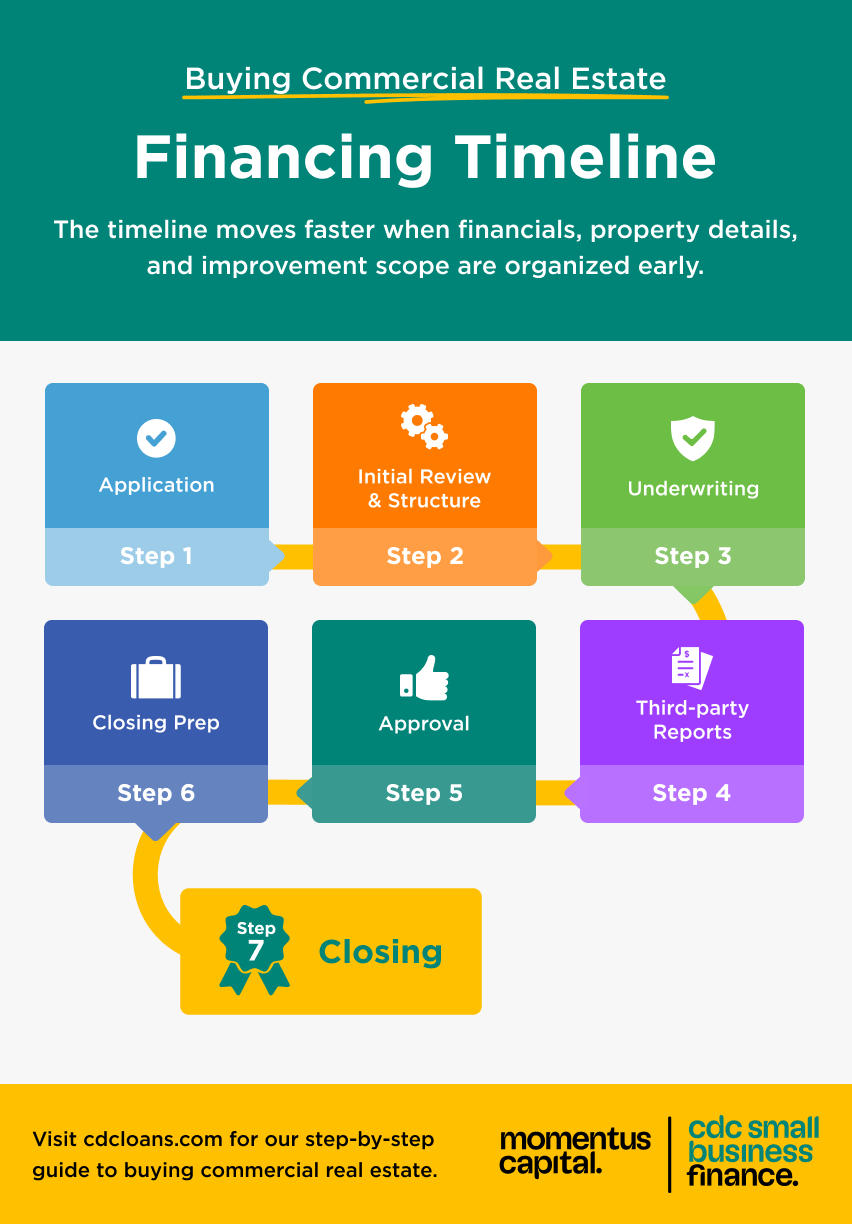 Timeline of the commercial real estate financing process from application to closing.