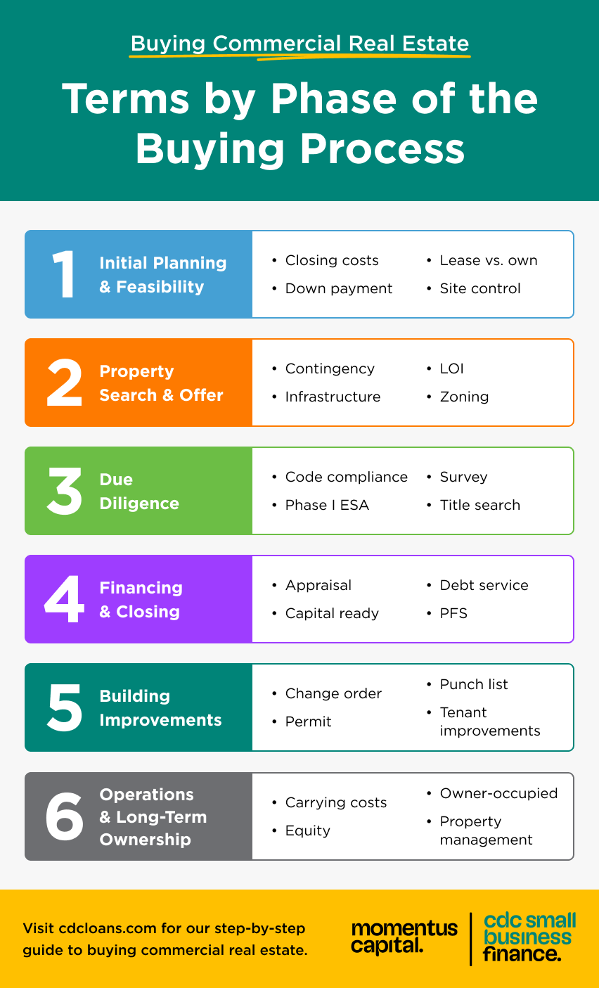 Commercial real estate terms grouped by phase of the purchase process