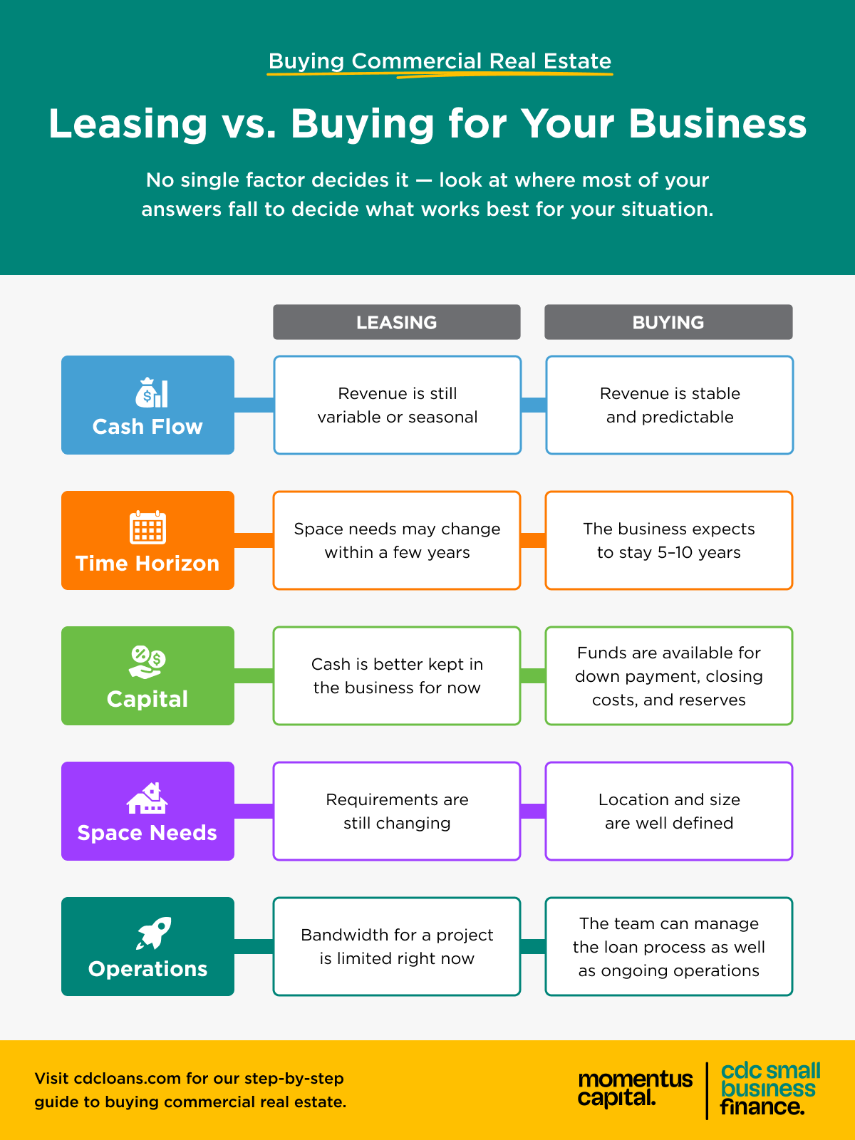 Readiness framework for deciding whether to lease or buy commercial property