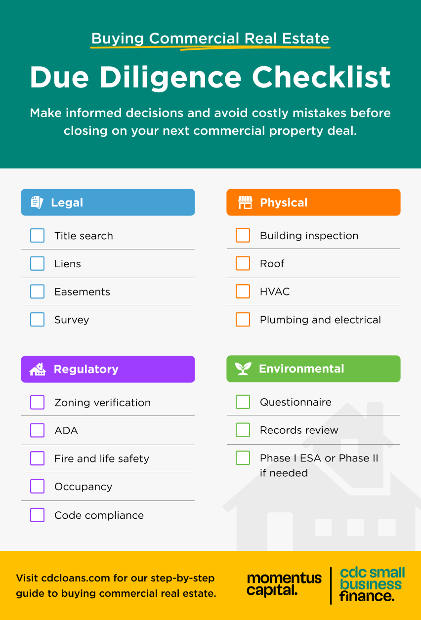 A four-quadrant checklist, one quadrant per domain, each with its key items. Legal (title search, survey, easements, liens); Physical (roof, HVAC, plumbing, electrical, structure); Environmental (environmental questionnaire, Phase I ESA, Phase II if needed); Regulatory (zoning, ADA, fire and life safety, occupancy, code).