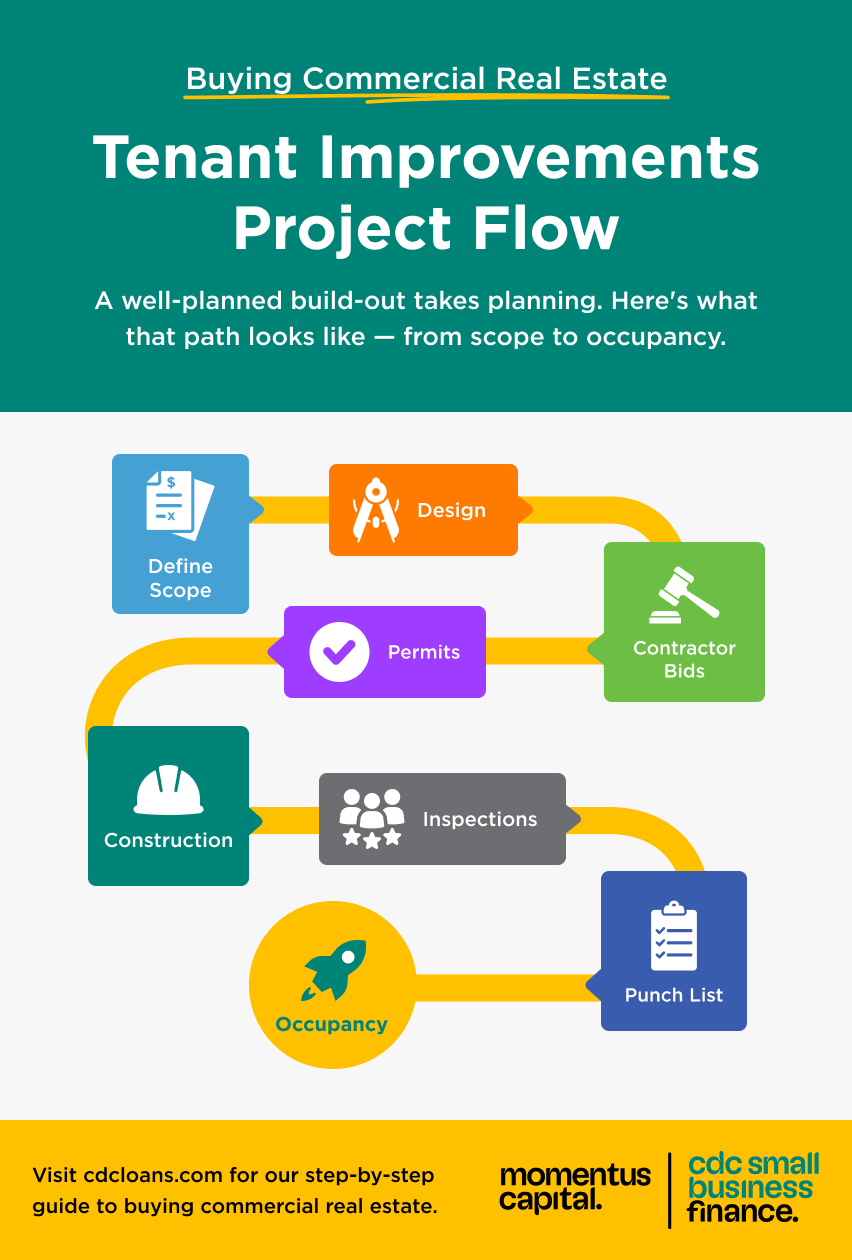 Steps in a tenant improvements project from scope to occupancy.