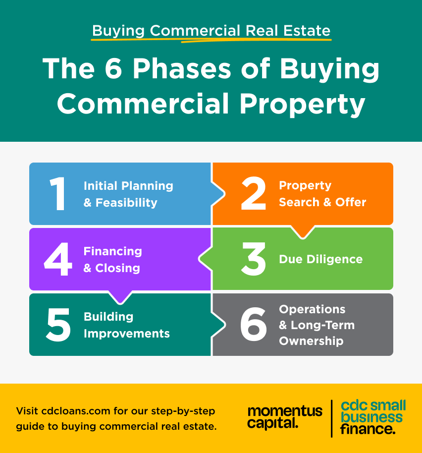 Six phases of buying commercial property, from initial planning through long-term ownership.